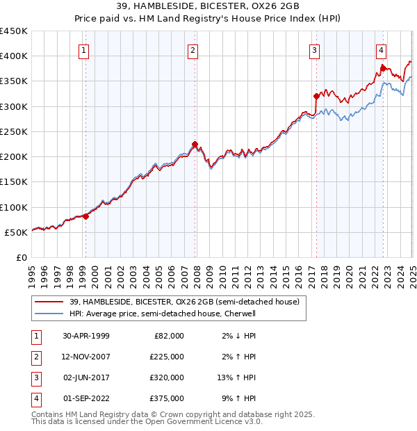 39, HAMBLESIDE, BICESTER, OX26 2GB: Price paid vs HM Land Registry's House Price Index