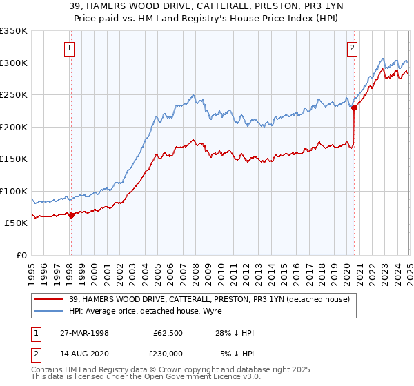 39, HAMERS WOOD DRIVE, CATTERALL, PRESTON, PR3 1YN: Price paid vs HM Land Registry's House Price Index