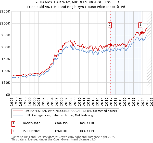 39, HAMPSTEAD WAY, MIDDLESBROUGH, TS5 8FD: Price paid vs HM Land Registry's House Price Index