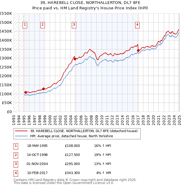 39, HAREBELL CLOSE, NORTHALLERTON, DL7 8FE: Price paid vs HM Land Registry's House Price Index