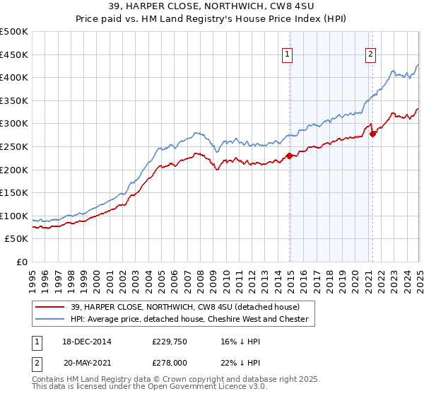 39, HARPER CLOSE, NORTHWICH, CW8 4SU: Price paid vs HM Land Registry's House Price Index
