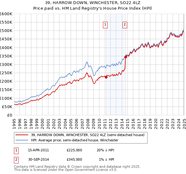 39, HARROW DOWN, WINCHESTER, SO22 4LZ: Price paid vs HM Land Registry's House Price Index