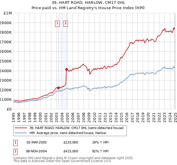 39, HART ROAD, HARLOW, CM17 0HL: Price paid vs HM Land Registry's House Price Index