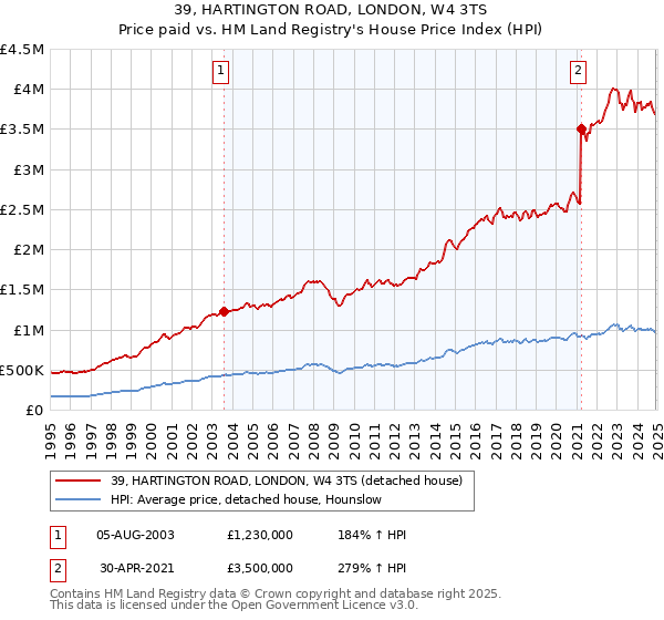 39, HARTINGTON ROAD, LONDON, W4 3TS: Price paid vs HM Land Registry's House Price Index
