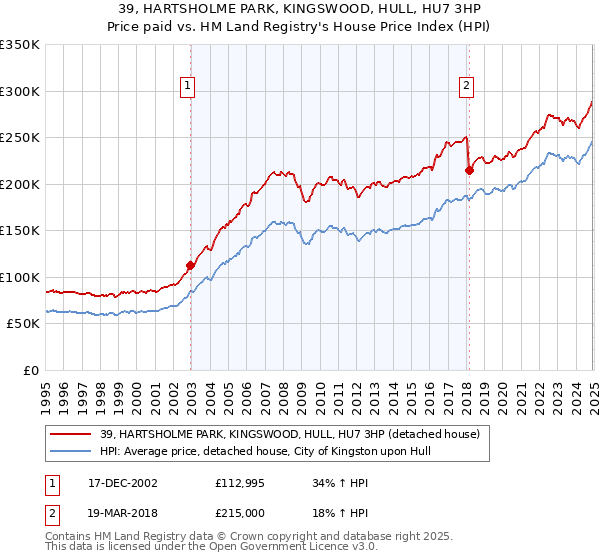 39, HARTSHOLME PARK, KINGSWOOD, HULL, HU7 3HP: Price paid vs HM Land Registry's House Price Index