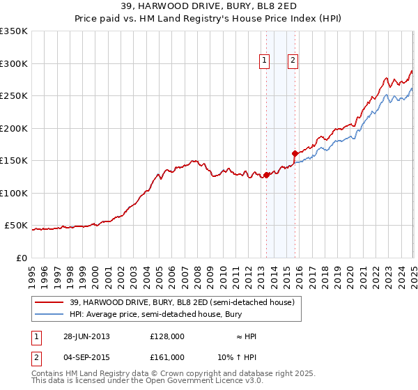 39, HARWOOD DRIVE, BURY, BL8 2ED: Price paid vs HM Land Registry's House Price Index