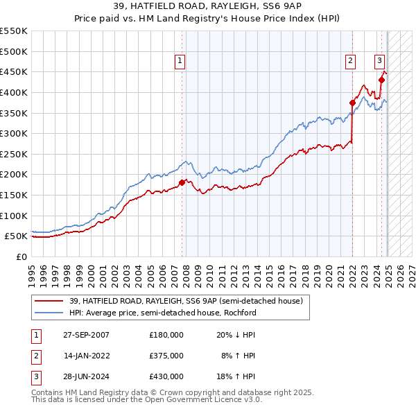 39, HATFIELD ROAD, RAYLEIGH, SS6 9AP: Price paid vs HM Land Registry's House Price Index