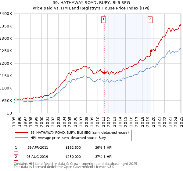 39, HATHAWAY ROAD, BURY, BL9 8EG: Price paid vs HM Land Registry's House Price Index