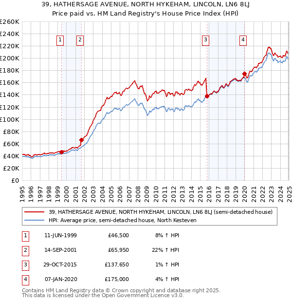 39, HATHERSAGE AVENUE, NORTH HYKEHAM, LINCOLN, LN6 8LJ: Price paid vs HM Land Registry's House Price Index