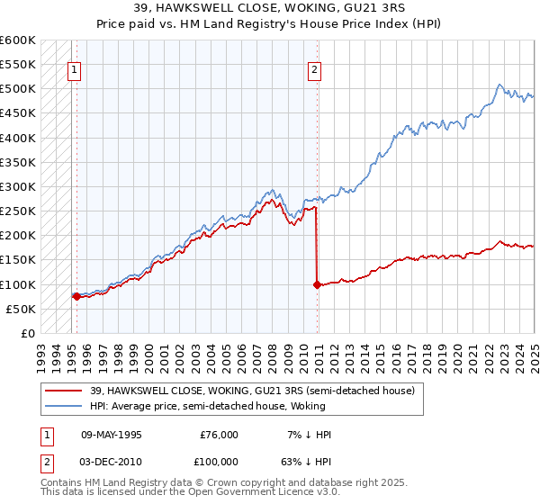 39, HAWKSWELL CLOSE, WOKING, GU21 3RS: Price paid vs HM Land Registry's House Price Index