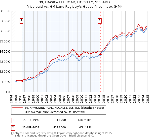 39, HAWKWELL ROAD, HOCKLEY, SS5 4DD: Price paid vs HM Land Registry's House Price Index