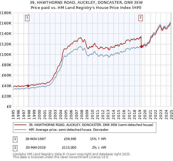 39, HAWTHORNE ROAD, AUCKLEY, DONCASTER, DN9 3EW: Price paid vs HM Land Registry's House Price Index