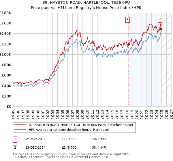 39, HAYSTON ROAD, HARTLEPOOL, TS26 0PU: Price paid vs HM Land Registry's House Price Index