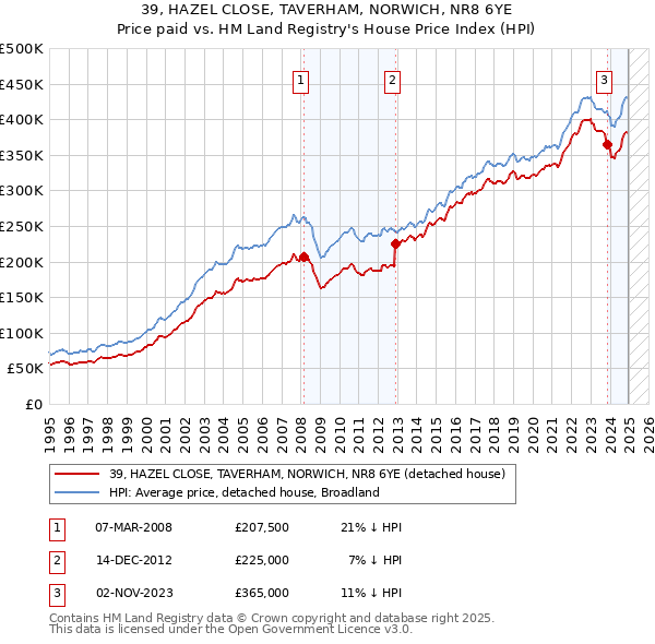 39, HAZEL CLOSE, TAVERHAM, NORWICH, NR8 6YE: Price paid vs HM Land Registry's House Price Index