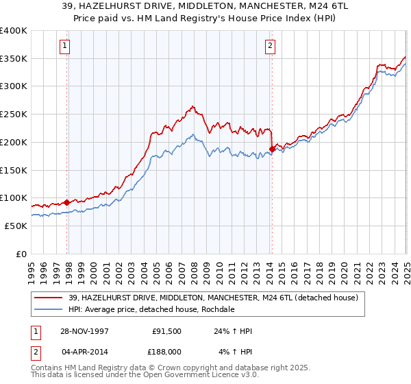 39, HAZELHURST DRIVE, MIDDLETON, MANCHESTER, M24 6TL: Price paid vs HM Land Registry's House Price Index