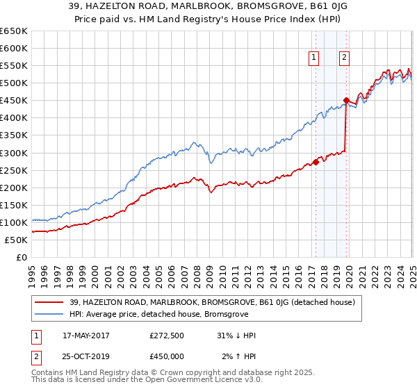 39, HAZELTON ROAD, MARLBROOK, BROMSGROVE, B61 0JG: Price paid vs HM Land Registry's House Price Index