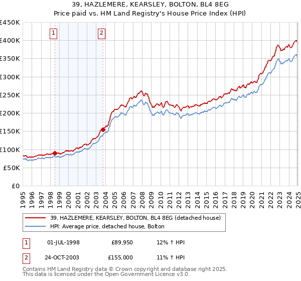 39, HAZLEMERE, KEARSLEY, BOLTON, BL4 8EG: Price paid vs HM Land Registry's House Price Index