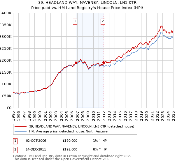 39, HEADLAND WAY, NAVENBY, LINCOLN, LN5 0TR: Price paid vs HM Land Registry's House Price Index