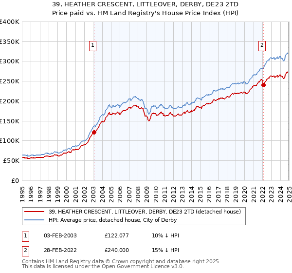 39, HEATHER CRESCENT, LITTLEOVER, DERBY, DE23 2TD: Price paid vs HM Land Registry's House Price Index