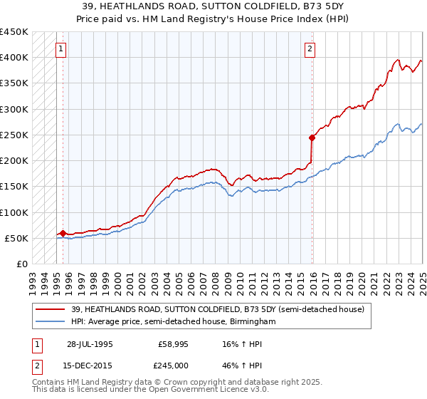 39, HEATHLANDS ROAD, SUTTON COLDFIELD, B73 5DY: Price paid vs HM Land Registry's House Price Index