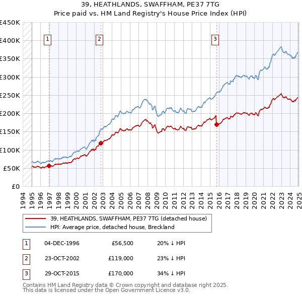 39, HEATHLANDS, SWAFFHAM, PE37 7TG: Price paid vs HM Land Registry's House Price Index