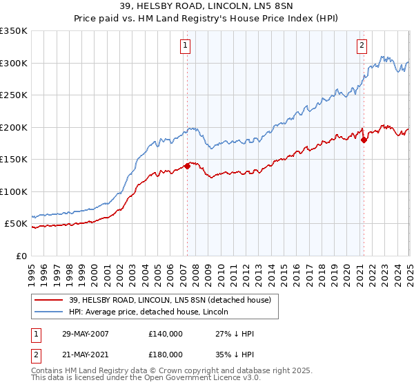 39, HELSBY ROAD, LINCOLN, LN5 8SN: Price paid vs HM Land Registry's House Price Index