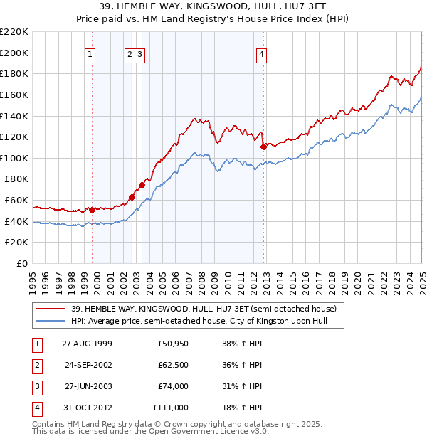 39, HEMBLE WAY, KINGSWOOD, HULL, HU7 3ET: Price paid vs HM Land Registry's House Price Index