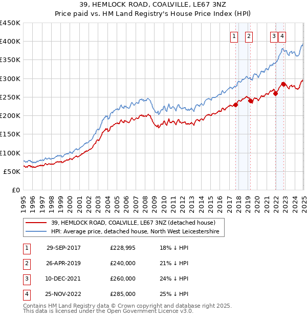 39, HEMLOCK ROAD, COALVILLE, LE67 3NZ: Price paid vs HM Land Registry's House Price Index