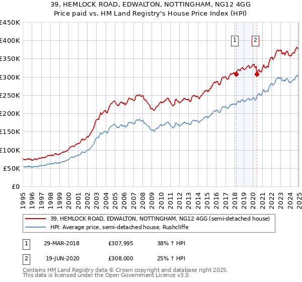 39, HEMLOCK ROAD, EDWALTON, NOTTINGHAM, NG12 4GG: Price paid vs HM Land Registry's House Price Index