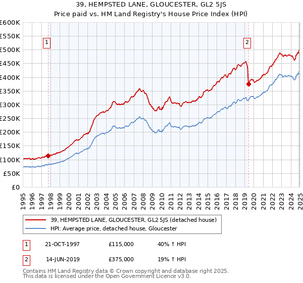 39, HEMPSTED LANE, GLOUCESTER, GL2 5JS: Price paid vs HM Land Registry's House Price Index