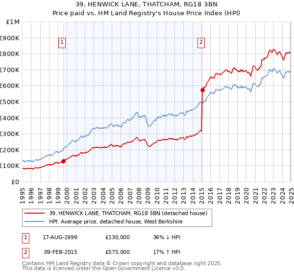 39, HENWICK LANE, THATCHAM, RG18 3BN: Price paid vs HM Land Registry's House Price Index