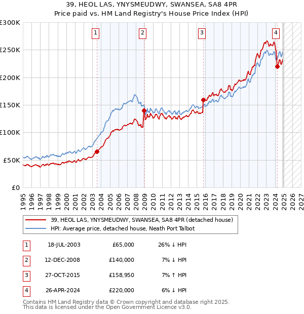 39, HEOL LAS, YNYSMEUDWY, SWANSEA, SA8 4PR: Price paid vs HM Land Registry's House Price Index