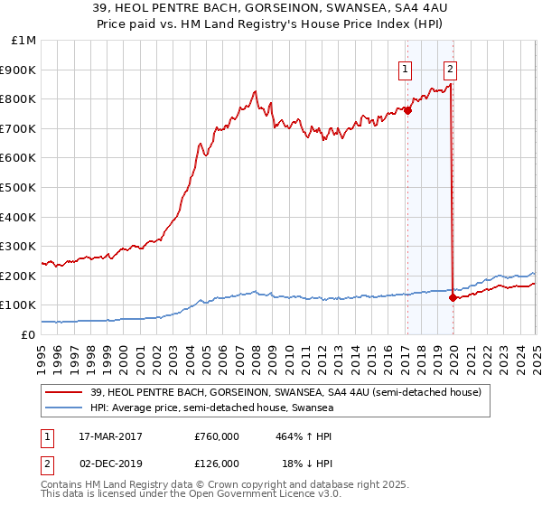 39, HEOL PENTRE BACH, GORSEINON, SWANSEA, SA4 4AU: Price paid vs HM Land Registry's House Price Index