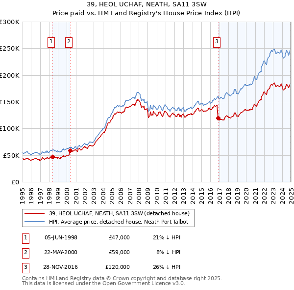 39, HEOL UCHAF, NEATH, SA11 3SW: Price paid vs HM Land Registry's House Price Index