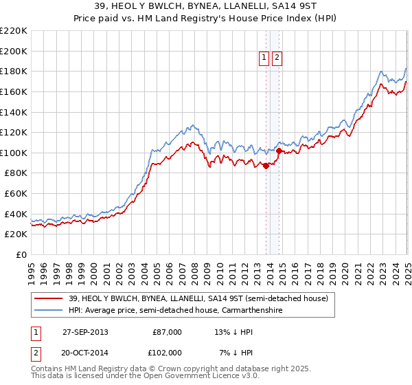 39, HEOL Y BWLCH, BYNEA, LLANELLI, SA14 9ST: Price paid vs HM Land Registry's House Price Index