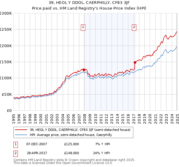 39, HEOL Y DDOL, CAERPHILLY, CF83 3JF: Price paid vs HM Land Registry's House Price Index