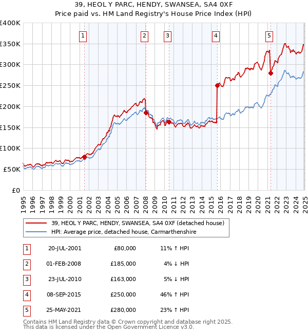 39, HEOL Y PARC, HENDY, SWANSEA, SA4 0XF: Price paid vs HM Land Registry's House Price Index