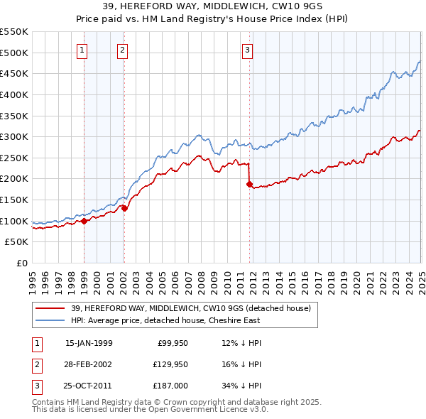 39, HEREFORD WAY, MIDDLEWICH, CW10 9GS: Price paid vs HM Land Registry's House Price Index