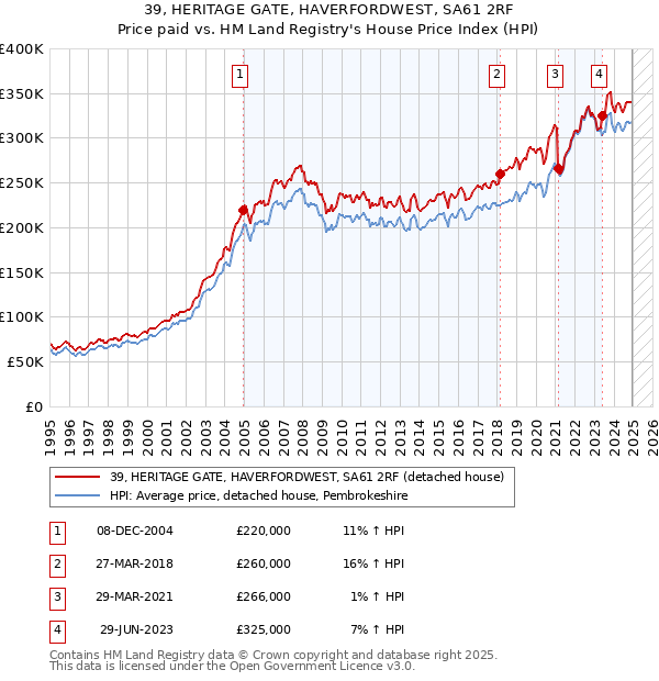 39, HERITAGE GATE, HAVERFORDWEST, SA61 2RF: Price paid vs HM Land Registry's House Price Index