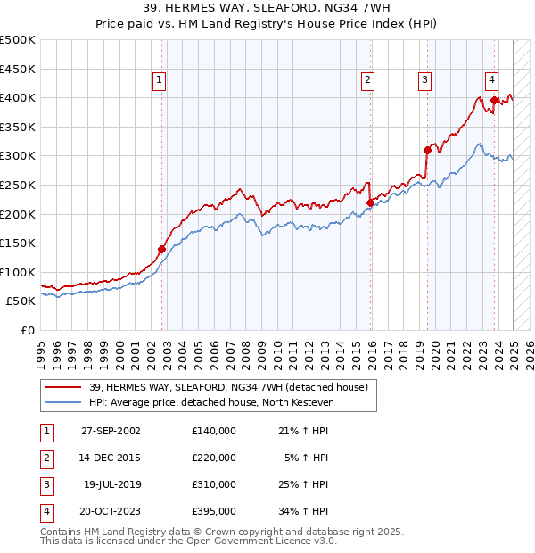 39, HERMES WAY, SLEAFORD, NG34 7WH: Price paid vs HM Land Registry's House Price Index