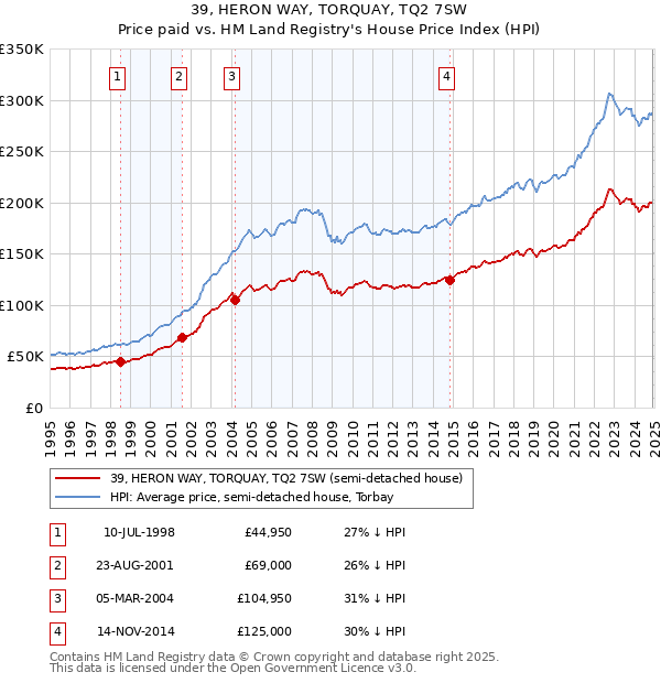 39, HERON WAY, TORQUAY, TQ2 7SW: Price paid vs HM Land Registry's House Price Index