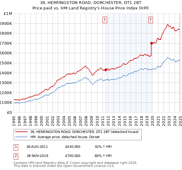 39, HERRINGSTON ROAD, DORCHESTER, DT1 2BT: Price paid vs HM Land Registry's House Price Index