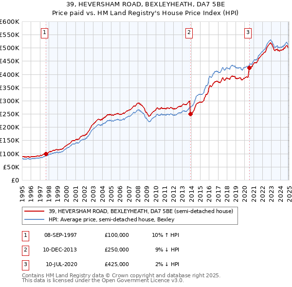 39, HEVERSHAM ROAD, BEXLEYHEATH, DA7 5BE: Price paid vs HM Land Registry's House Price Index