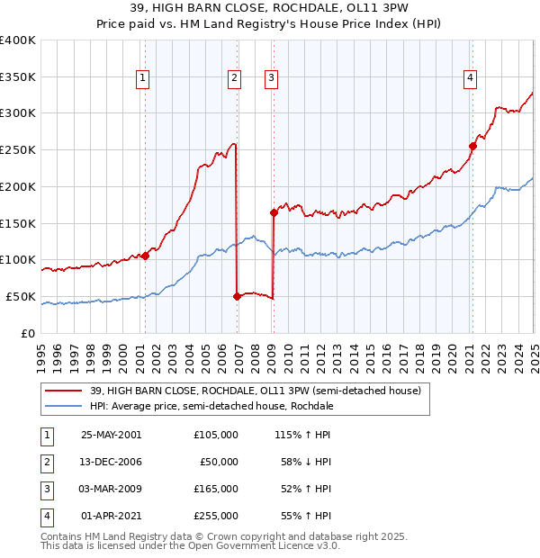 39, HIGH BARN CLOSE, ROCHDALE, OL11 3PW: Price paid vs HM Land Registry's House Price Index