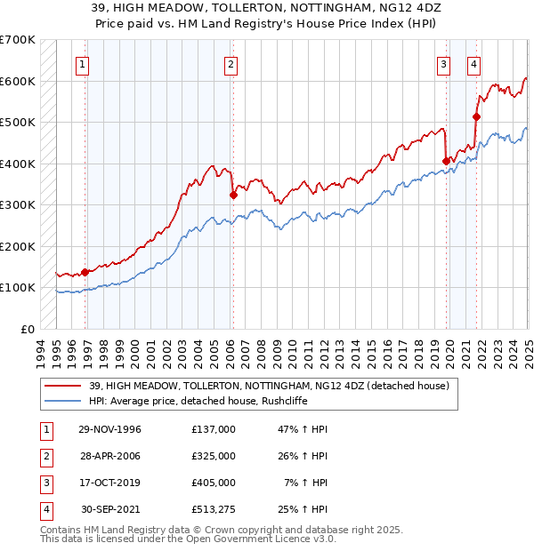 39, HIGH MEADOW, TOLLERTON, NOTTINGHAM, NG12 4DZ: Price paid vs HM Land Registry's House Price Index