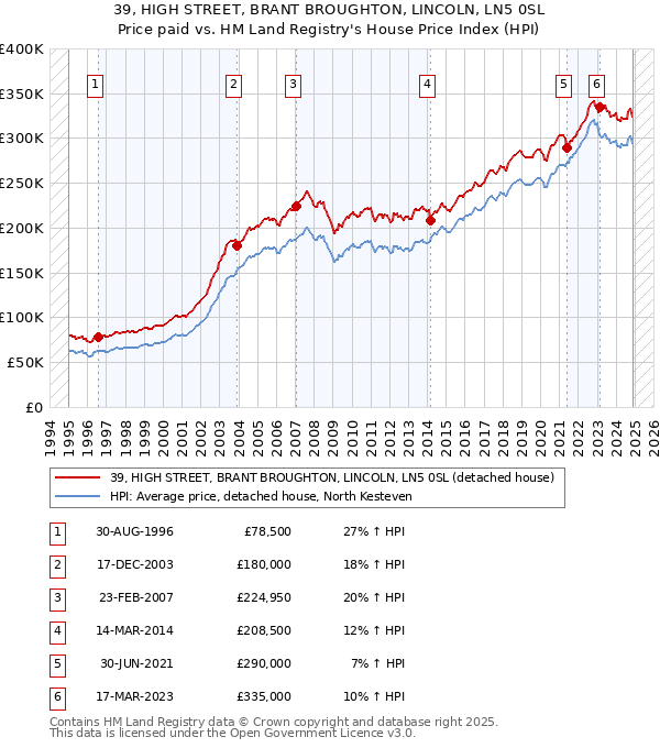 39, HIGH STREET, BRANT BROUGHTON, LINCOLN, LN5 0SL: Price paid vs HM Land Registry's House Price Index