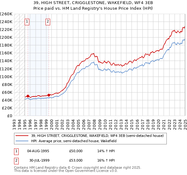 39, HIGH STREET, CRIGGLESTONE, WAKEFIELD, WF4 3EB: Price paid vs HM Land Registry's House Price Index