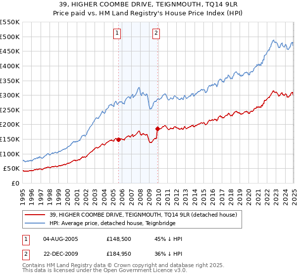 39, HIGHER COOMBE DRIVE, TEIGNMOUTH, TQ14 9LR: Price paid vs HM Land Registry's House Price Index
