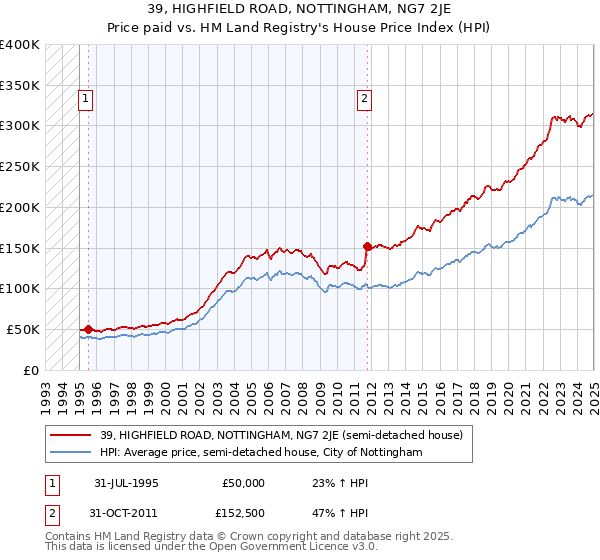 39, HIGHFIELD ROAD, NOTTINGHAM, NG7 2JE: Price paid vs HM Land Registry's House Price Index