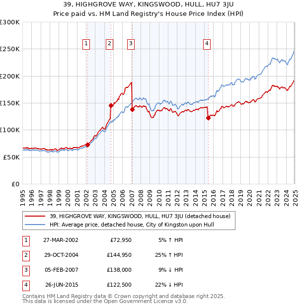 39, HIGHGROVE WAY, KINGSWOOD, HULL, HU7 3JU: Price paid vs HM Land Registry's House Price Index